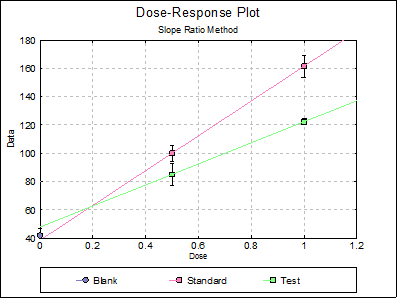 Bioassay Analysis-Slope Ratio Method