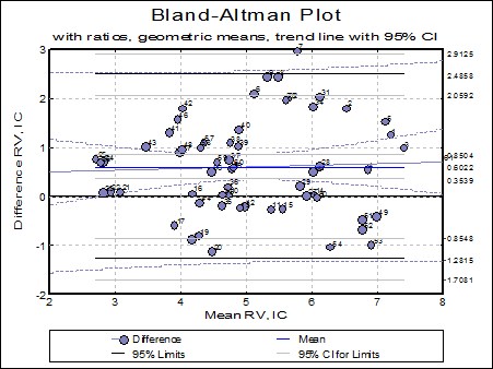 Bland-Altman Plot