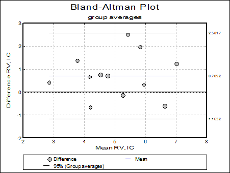 Bland-Altman Plot