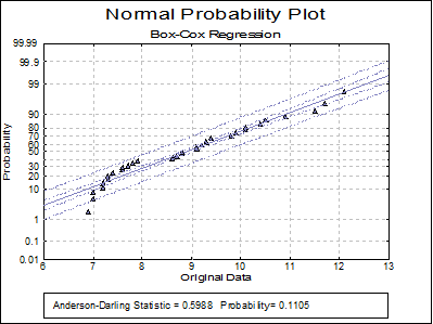 Box-Cox Regression