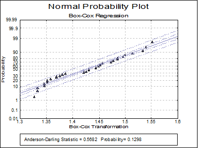 Box-Cox Regression