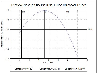 Box-Cox Regression
