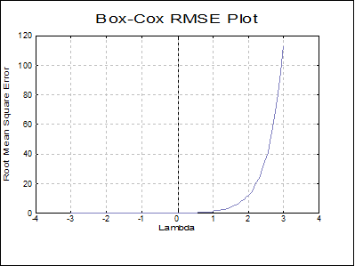 Box-Cox Regression