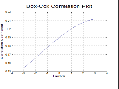 Box-Cox Regression