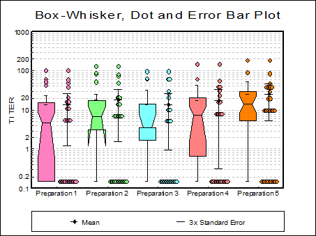 Box-Whisker, Dot and Bar Plots