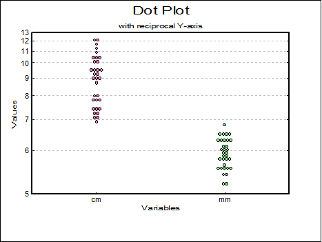 Box-Whisker, Dot and Bar Plots