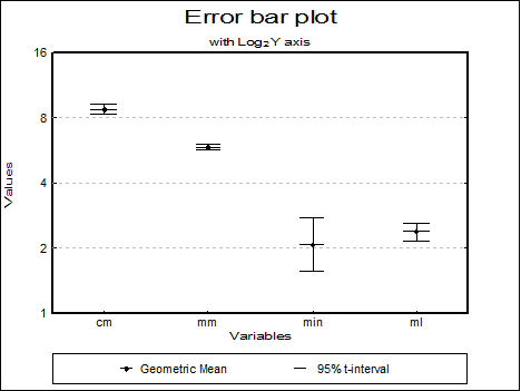 Box-Whisker, Dot and Bar Plots