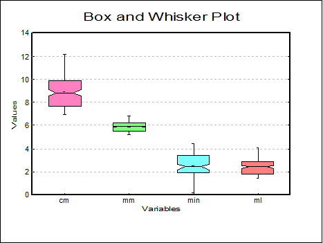 Box-Whisker, Dot and Bar Plots