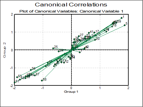 Canonical Correlations