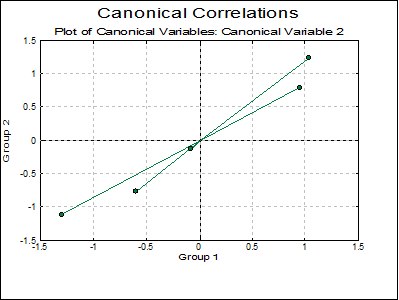 Canonical Correlations
