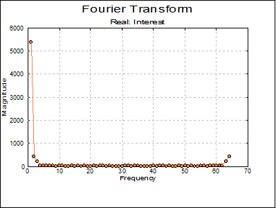 Fourier Transform