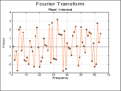 Fourier Transform