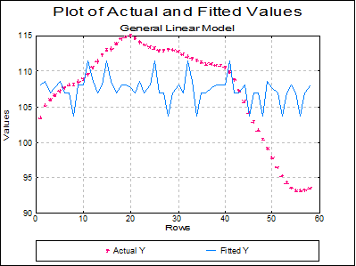 General Linear Model