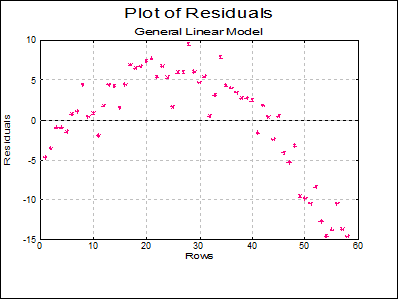 General Linear Model