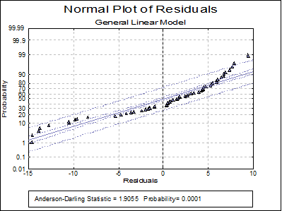 General Linear Model