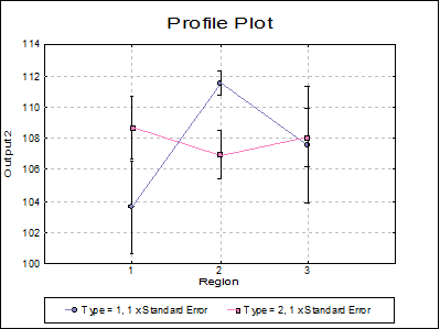 General Linear Model