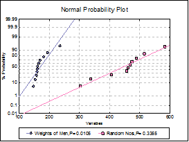 Goodness of Fit-Normality Tests