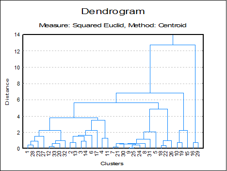 Hierarchical Cluster Analysis