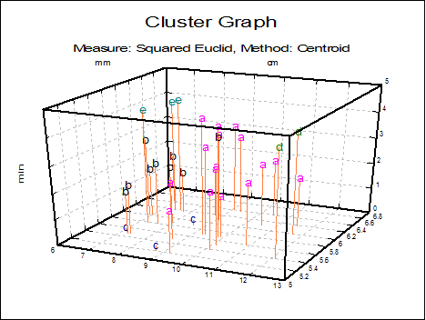 Hierarchical Cluster Analysis