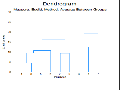 Hierarchical Cluster Analysis