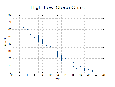 High-Low-Close Chart