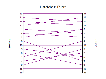 Ladder Plot