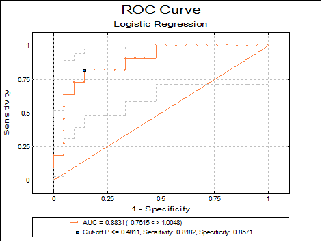 Logistic Regression