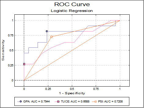 Logistic Regression