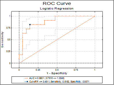 Logistic Regression