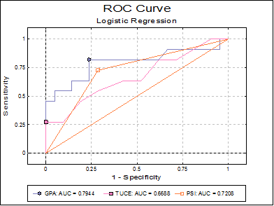 Logistic Regression