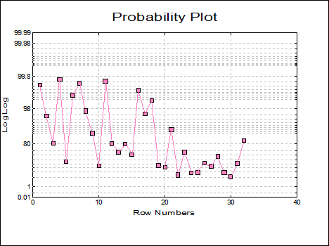 Logit / Probit / Gompit-Regression