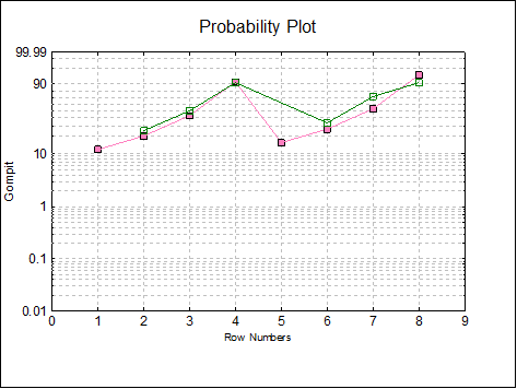 Logit / Probit / Gompit-Regression