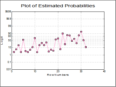 Logit / Probit / Gompit-Regression