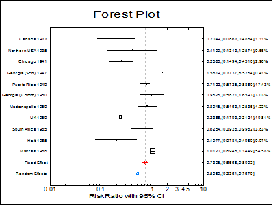 Meta Analysis-Examples