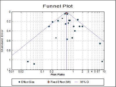 Meta Analysis-Examples