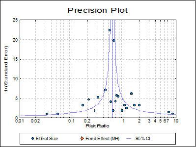 Meta Analysis-Examples