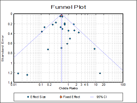 Meta Analysis-Output Options