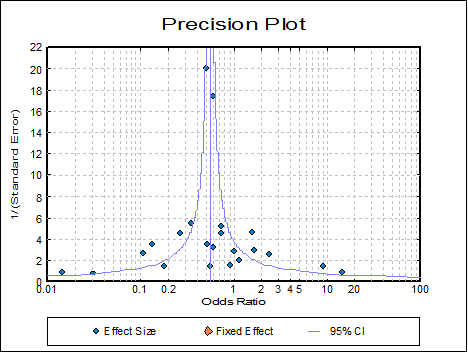 Meta Analysis-Output Options