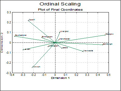 Multidimensional Scaling