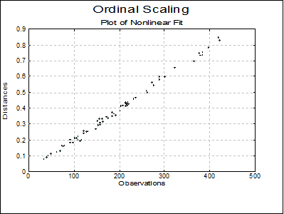 Multidimensional Scaling