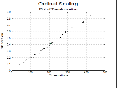 Multidimensional Scaling