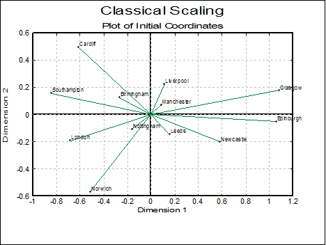 Multidimensional Scaling