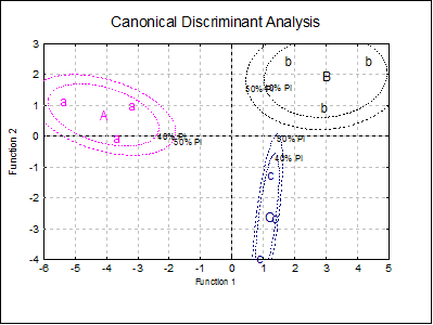 Multiple Discriminant Analysis