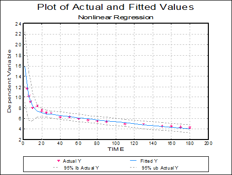 Nonlinear Regression