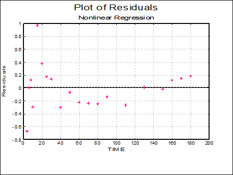 Nonlinear Regression