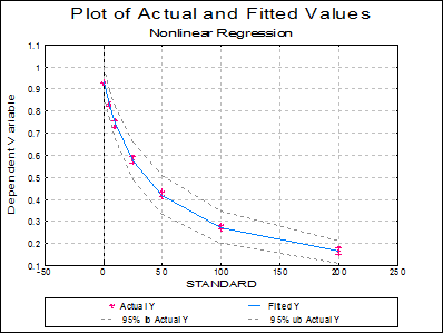 Nonlinear Regression