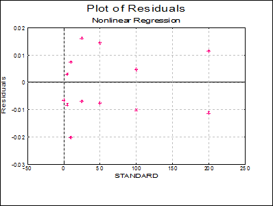 Nonlinear Regression