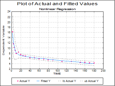 Nonlinear Regression