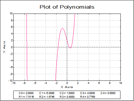 Plot and Roots of Polynomials