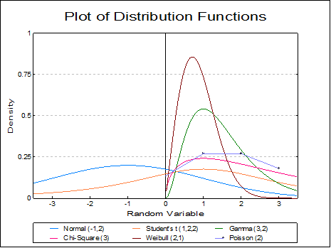 Plot of Distribution Functions